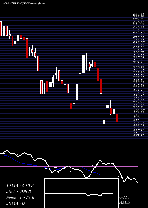  Daily chart HblEngineering