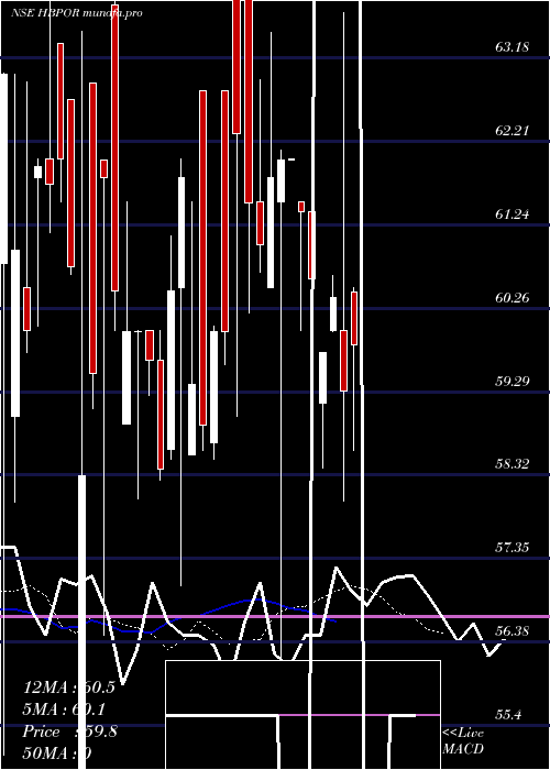  Daily chart HbPortfolio
