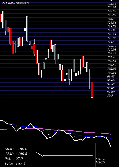  Daily chart HbStockholdings