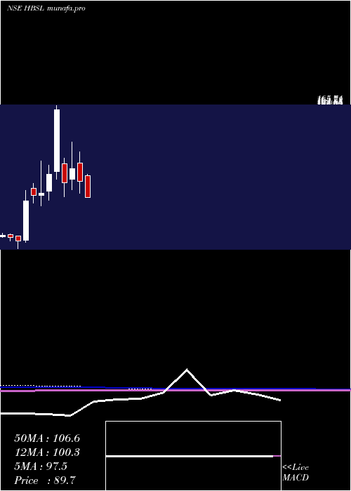  monthly chart HbStockholdings