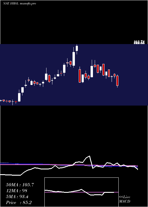  weekly chart HbStockholdings