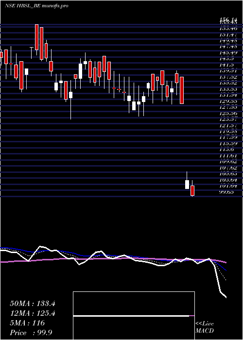  Daily chart HbStockholdings