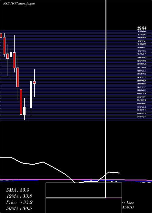 monthly chart HindustanConstruction
