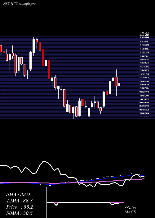 weekly chart HindustanConstruction
