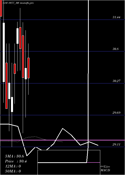 Daily chart HindustanConstruc