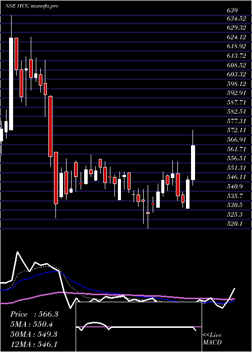  Daily chart HealthcareGlob