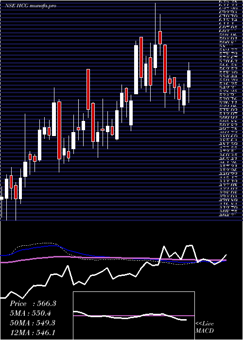 weekly chart HealthcareGlob
