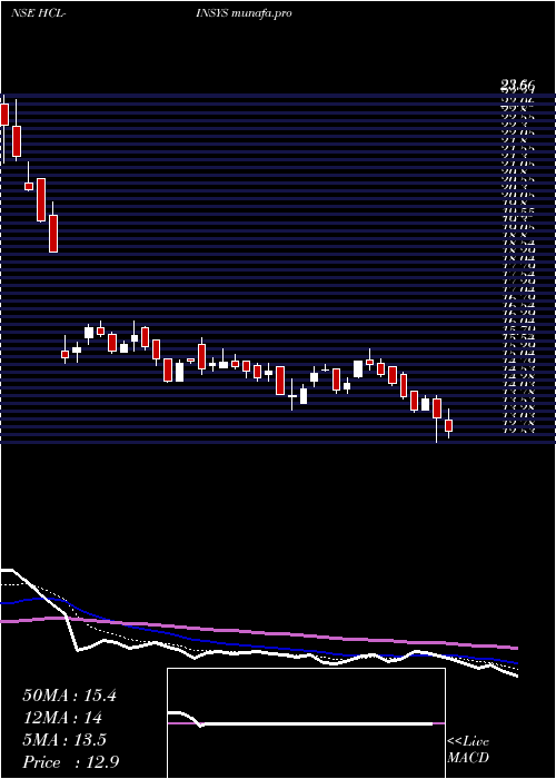  Daily chart HclInfosystems