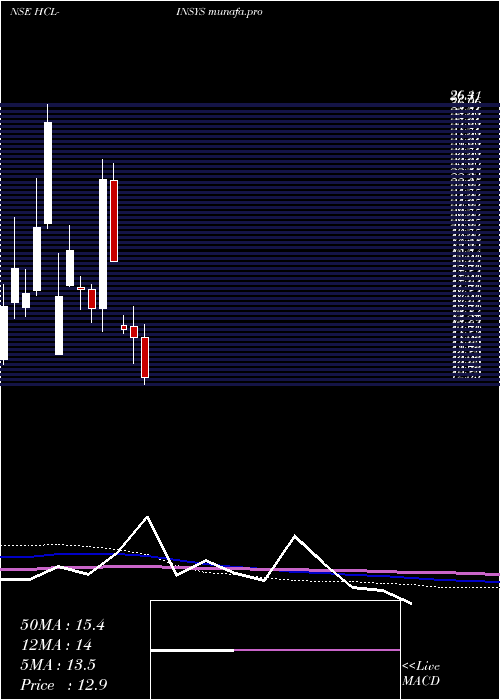  monthly chart HclInfosystems