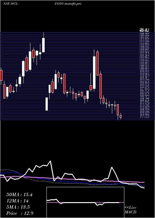  weekly chart HclInfosystems