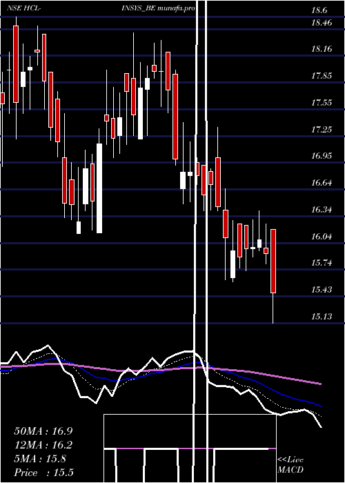  Daily chart HclInfosystems