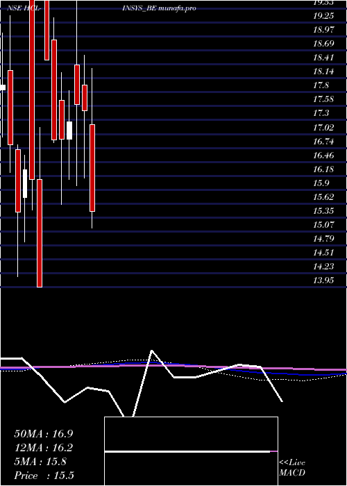  monthly chart HclInfosystems