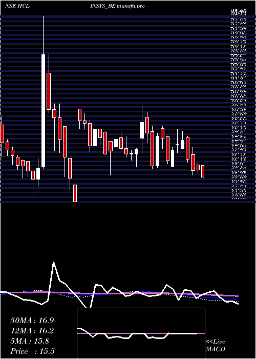  weekly chart HclInfosystems