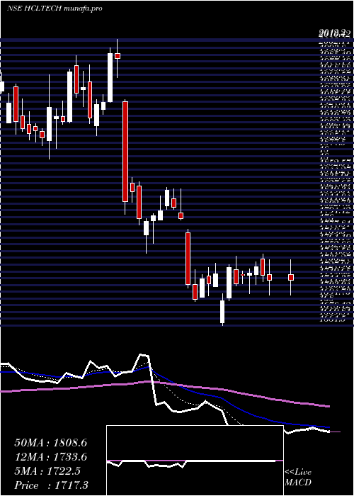  Daily chart HclTechnologies