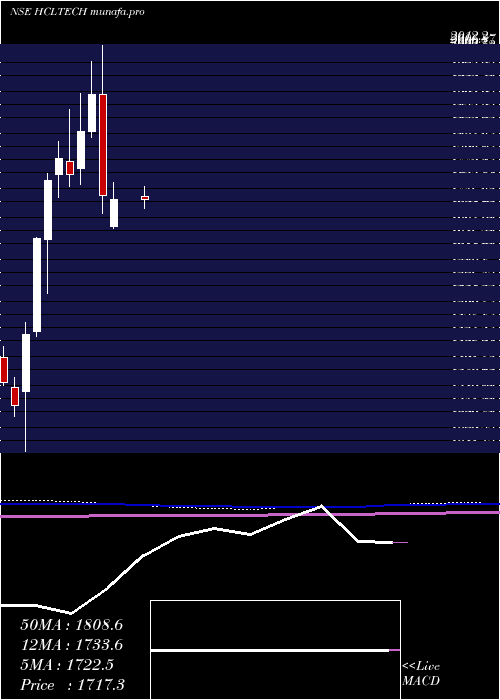  monthly chart HclTechnologies