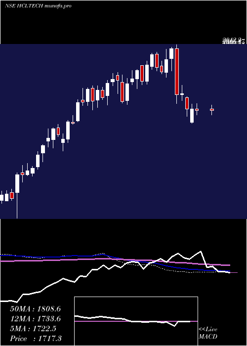  weekly chart HclTechnologies