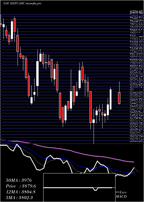  Daily chart HdfcAmc