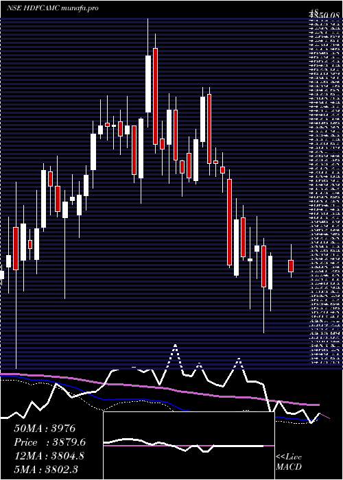  weekly chart HdfcAmc