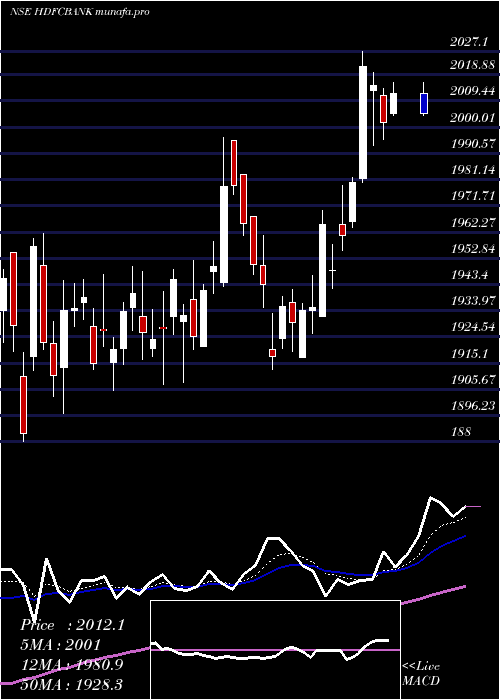  Daily chart HdfcBank