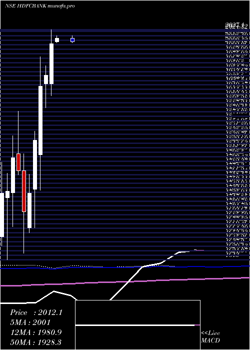  monthly chart HdfcBank