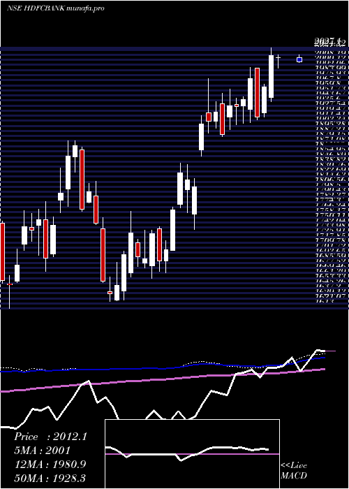  weekly chart HdfcBank