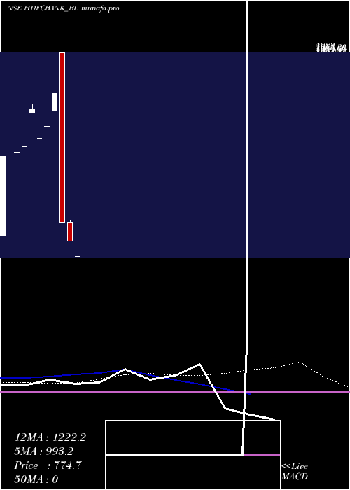  weekly chart HdfcBank