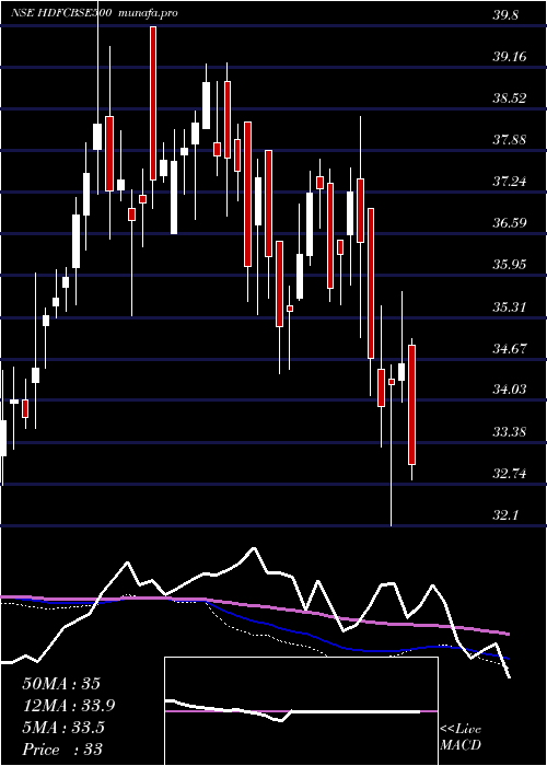  weekly chart HdfcamcHdfcbse500