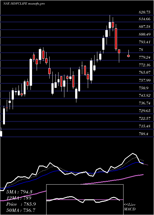  Daily chart HdfcStand