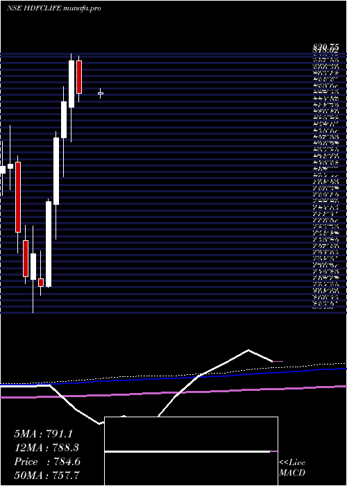  monthly chart HdfcStand