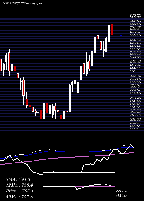  weekly chart HdfcStand