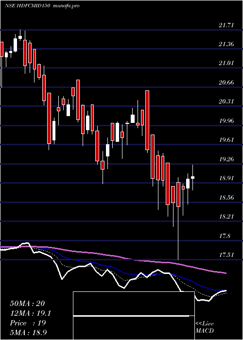  Daily chart HdfcamcHdfcmid150