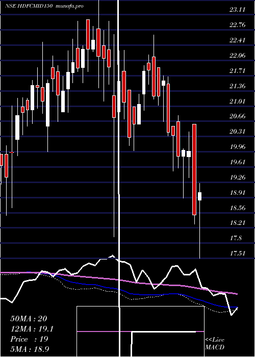  weekly chart HdfcamcHdfcmid150