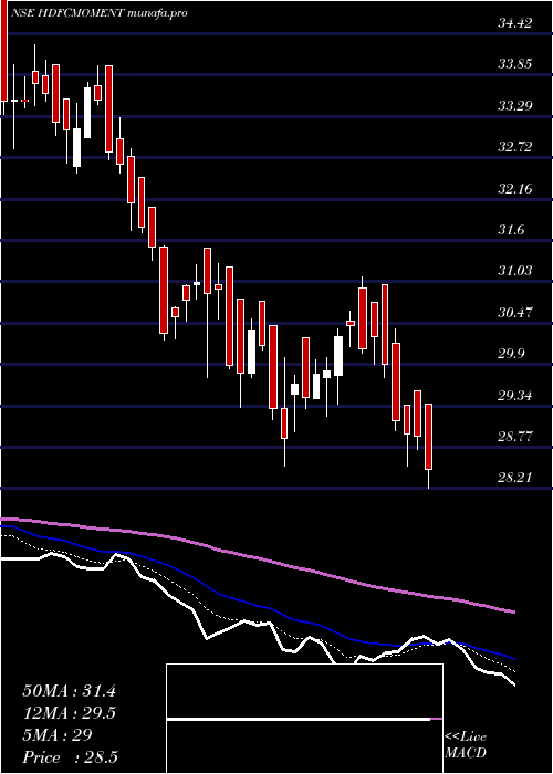  Daily chart HdfcamcHdfcmoment