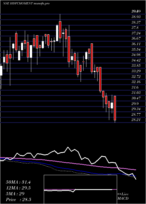  weekly chart HdfcamcHdfcmoment