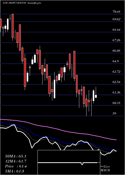  Daily chart HdfcamcHdfcnext50