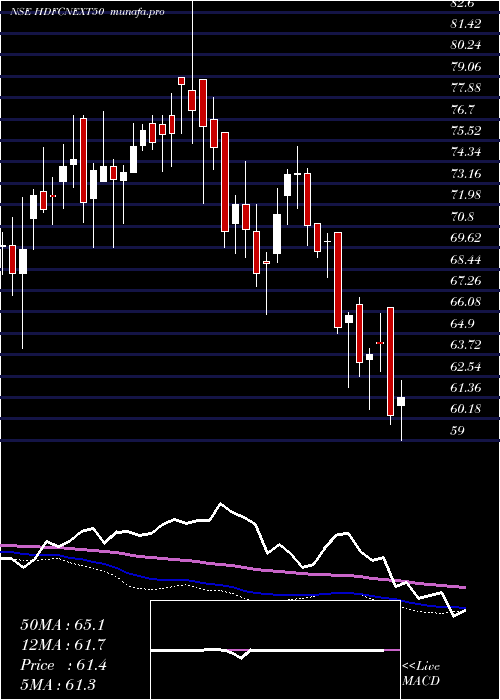  weekly chart HdfcamcHdfcnext50