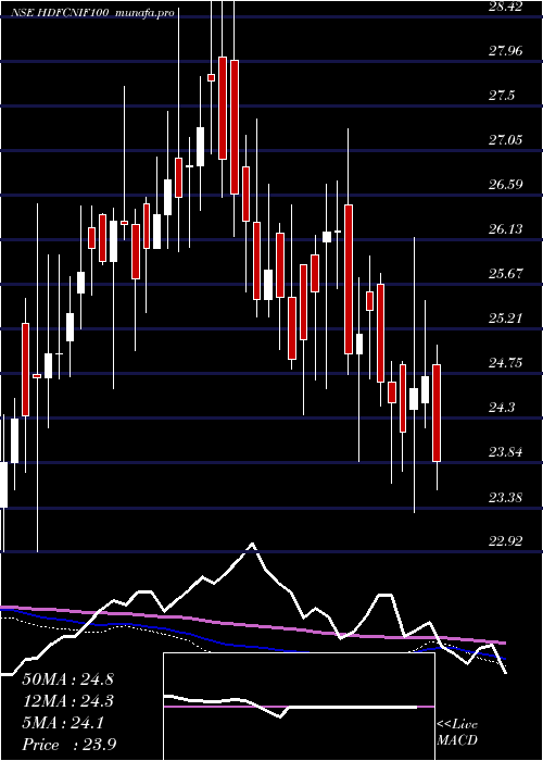  weekly chart HdfcamcHdfcnif100