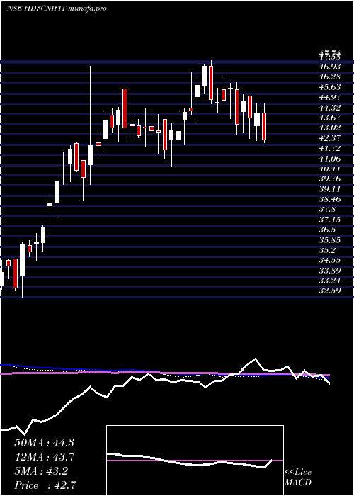  weekly chart HdfcamcHdfcnifit