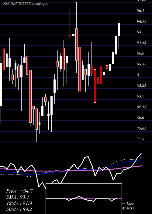  weekly chart HdfcamcHdfcsilver