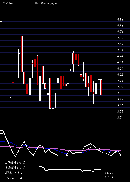 Daily chart HousingDev