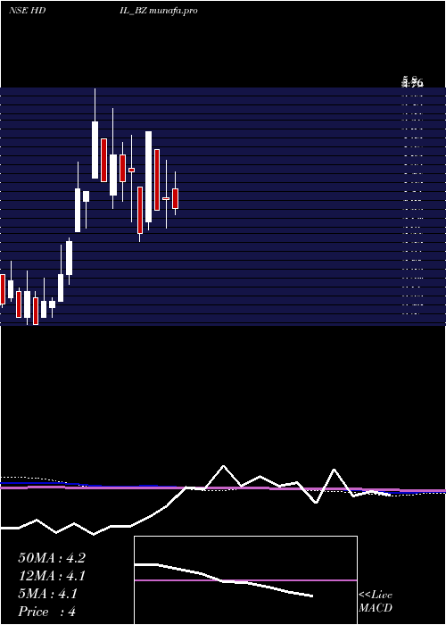  monthly chart HousingDev