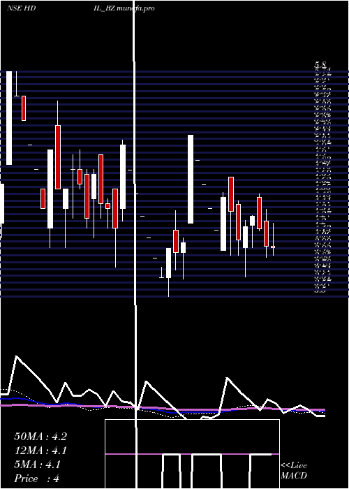  weekly chart HousingDev