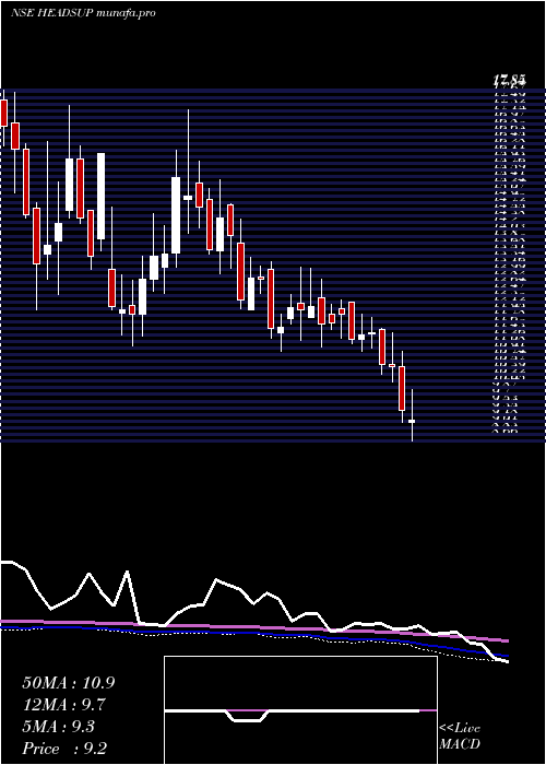  weekly chart HeadsUp