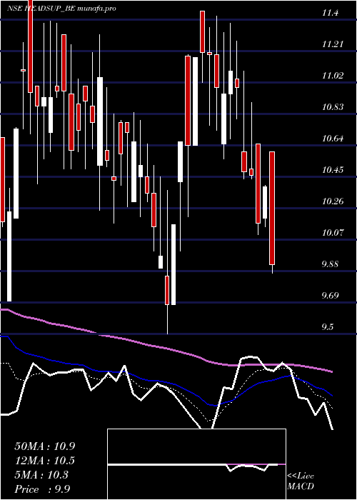 Daily chart HeadsUp