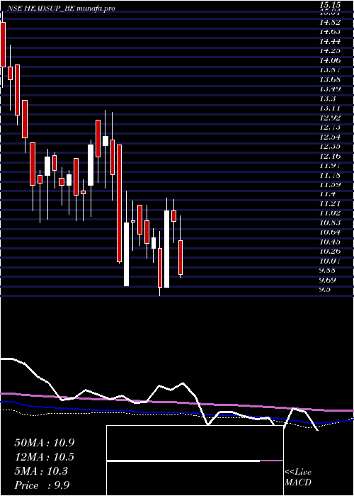 weekly chart HeadsUp