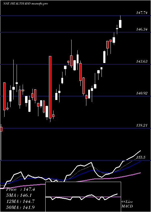 Daily chart DspamcHealthadd