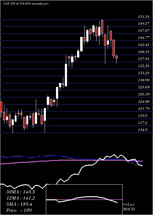  weekly chart DspamcHealthadd