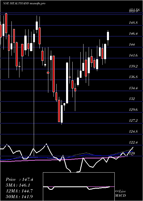 weekly chart DspamcHealthadd