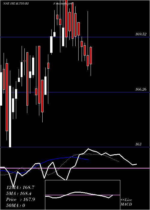  Daily chart AxisamcHealthaxis