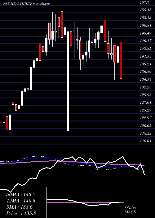  weekly chart IcicipramcIcicipharm